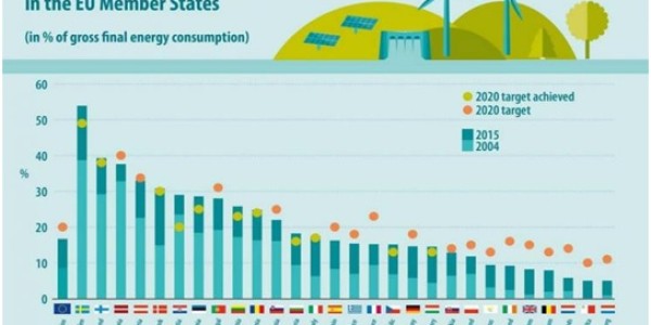 Europa fija una nueva tasa mínima de uso de energía renovable tras la Semana Verde Europea